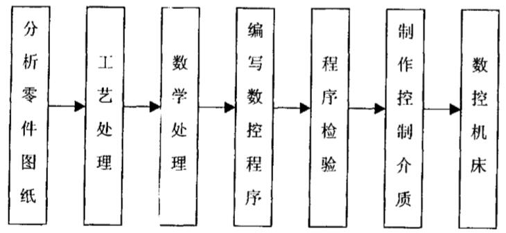 钣金数控编程技术研究